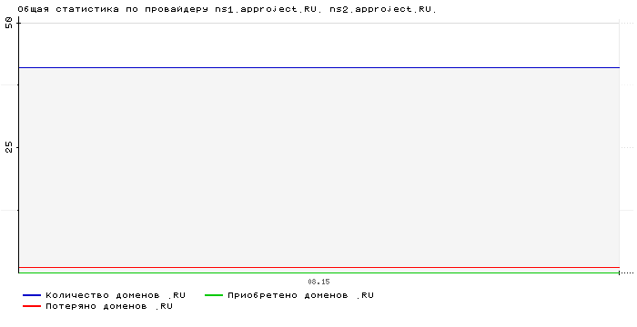   ns1.approject.RU. ns2.approject.RU.